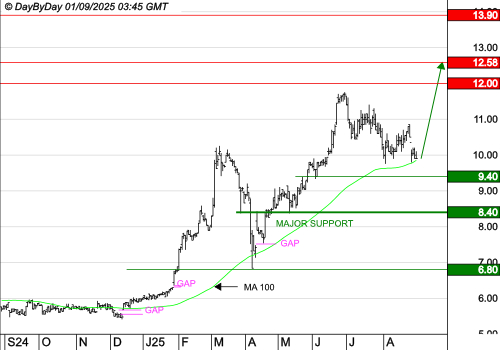 FIGEAC AERO : La tendance est haussière