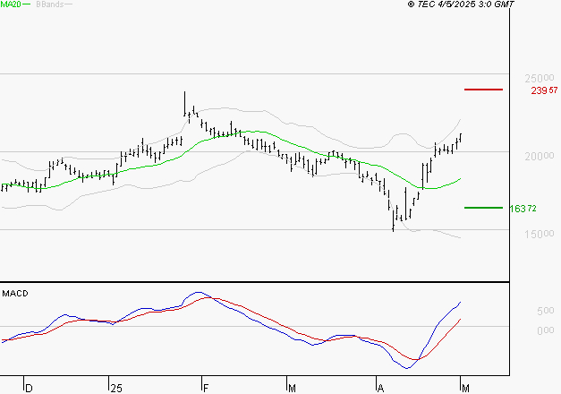 SARTORIUS STEDIM BIOTECH : Le mouvement reste haussier