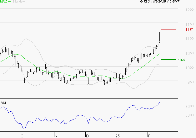 ORANGE : Les résistances sont proches