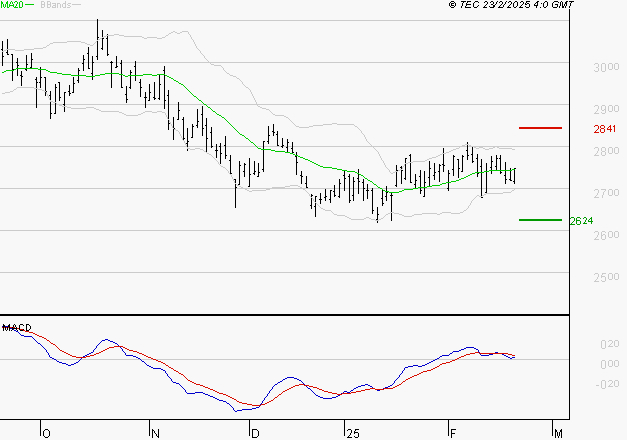 VEOLIA ENVIRONNEMENT : La situation technique est plutôt incertaine