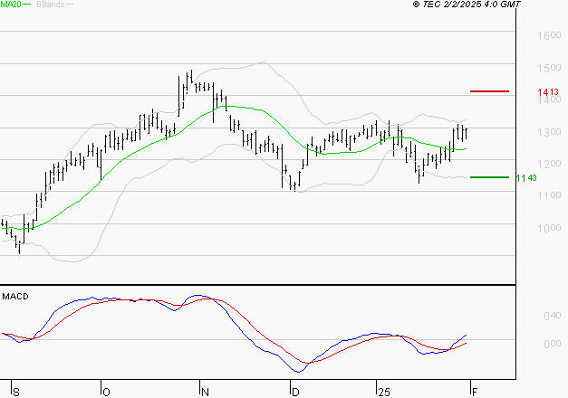 NEXITY : Le mouvement reste haussier