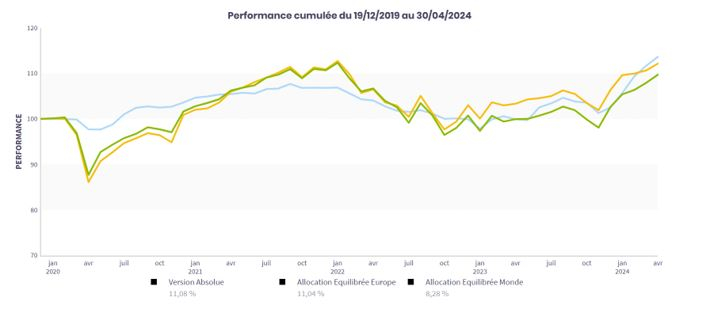 Source : Evariste Quant Research