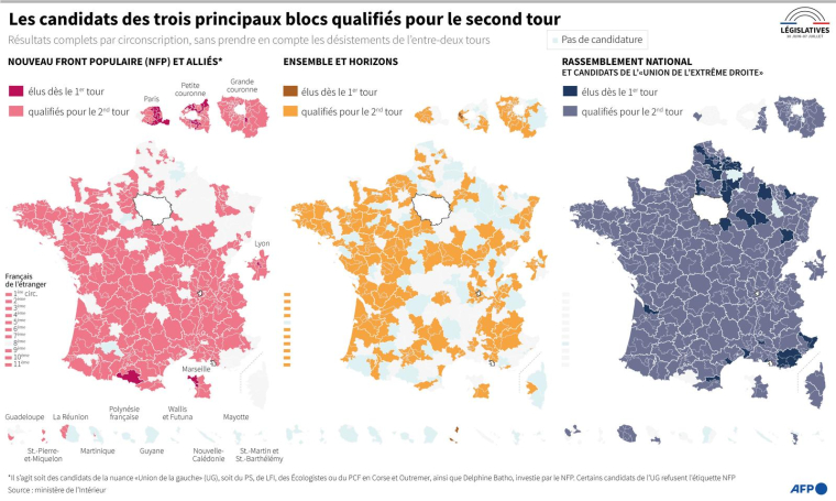 Candidats qualifiés au second tour des législatives de trois principaux blocs : le RN et ses alliés, le Nouveau Front populaire et ses alliés, et le camp présidentiel avec Horizons ( AFP / Sabrina BLANCHARD )