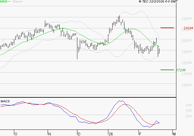 AIRBUS : Retour possible sur les supports