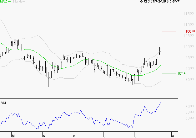 PERNOD RICARD : Les résistances sont proches