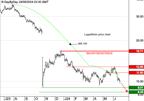 WORLDLINE SA : Le mouvement se poursuit