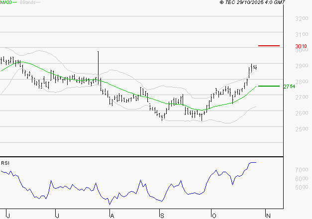 BUREAU VERITAS : Les résistances sont proches