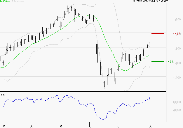 ENGIE : Risque de correction sous les résistances