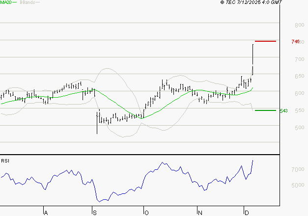 DERICHEBOURG : Risque de correction sous les résistances