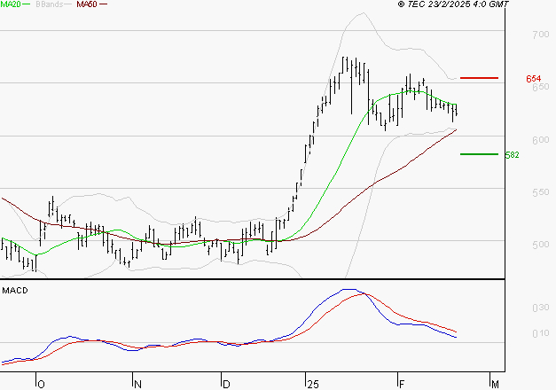 MAUREL ET PROM : Une consolidation vers les supports est probable