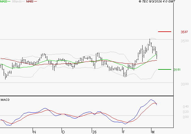 KLEPIERRE : Une consolidation vers les supports est probable