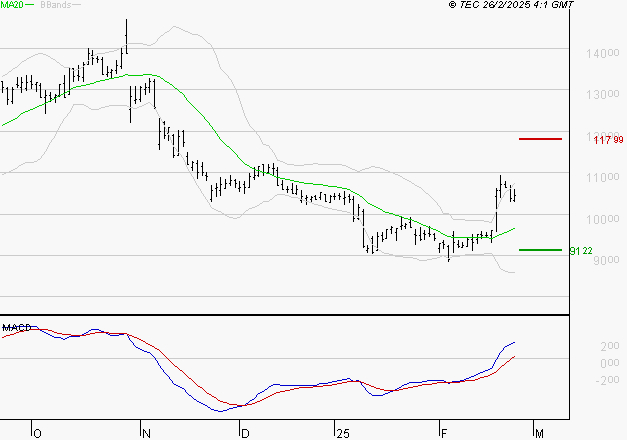 NEXANS : Les signaux haussiers sont intacts