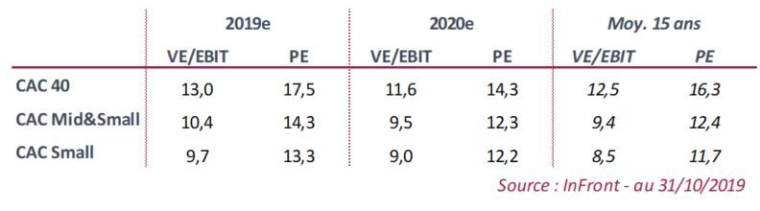 Valorisation des indices. (source Infront)