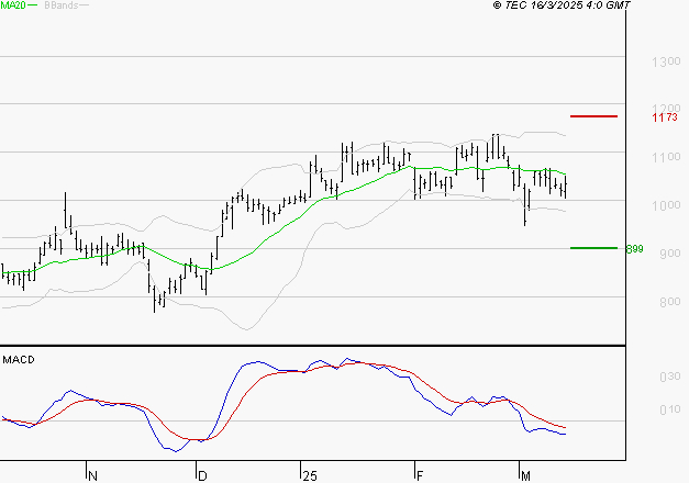OPMOBILITY : Sous les résistances, une consolidation est probable