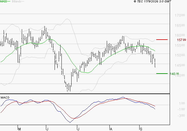 TRIGANO : Sous les résistances, une consolidation est probable
