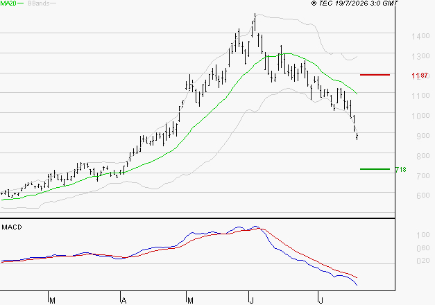 NOKIA : Sous les résistances, une consolidation est probable