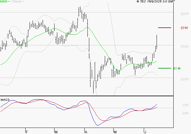 TOTALENERGIES : Le mouvement reste haussier