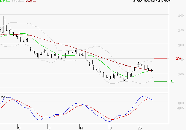 VALNEVA SE : La consolidation peut se poursuivre