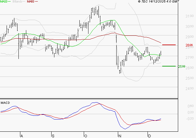 SCOR SE : Retour possible sur les supports
