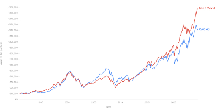 Le CAC 40 a sous performé l’indice MSCI World sur les trente dernières années.