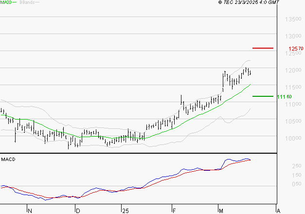 VINCI : Le mouvement reste haussier