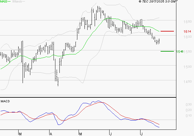 GETLINK : La tendance baissière peut reprendre
