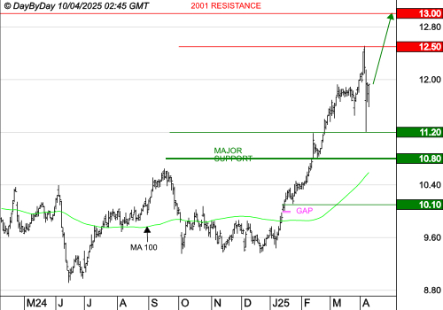 ORANGE : La tendance de fond est clairement orientée à la hausse