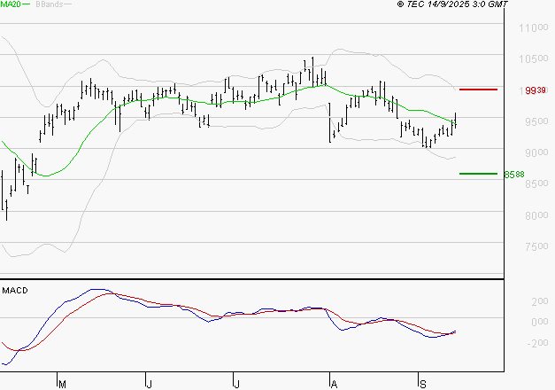 COMPAGNIE DE SAINT GOBAIN SA : Attendre un test du support