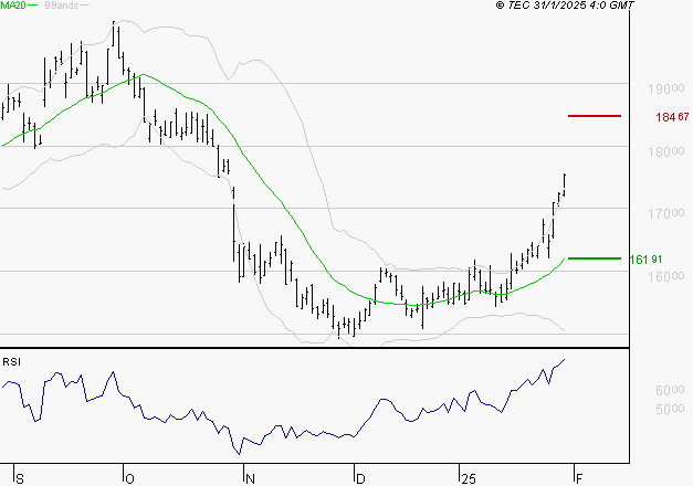 CAPGEMINI : Risque de correction sous les résistances