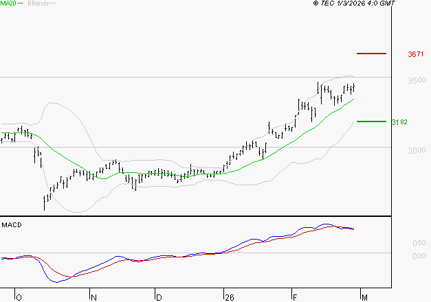 MICHELIN : L'indécision domine