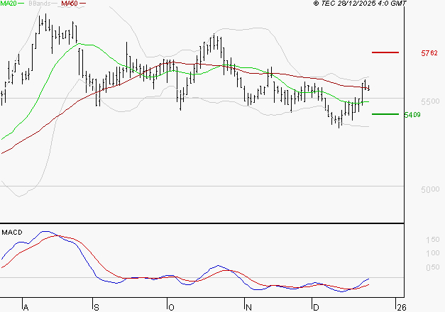 COVIVIO : Peu de risque à moyen terme