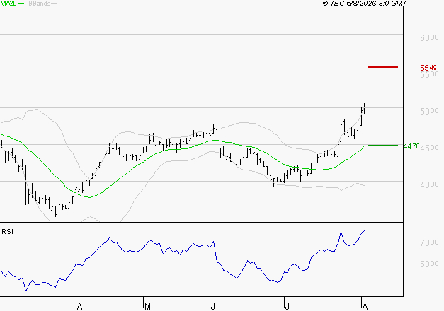 EURAZEO : Les résistances sont proches
