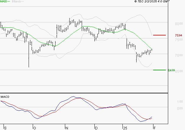 SODEXO SA : Retour possible sur les supports