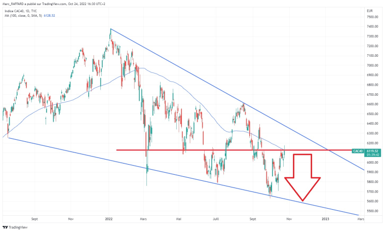 CAC40 : Daily Baissière