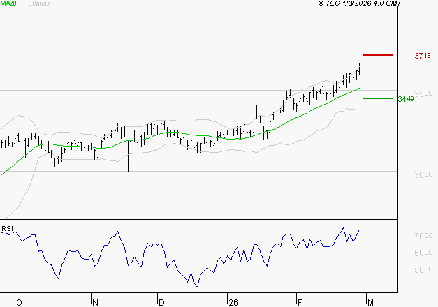 RUBIS : Risque de correction sous les résistances