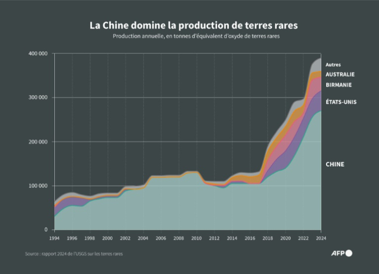 Evolution de la production des principaux pays producteurs de terres rares depuis 1994 ( AFP / Janis LATVELS )