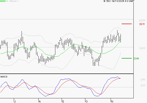 SCHLUMBERGER : Les signaux haussiers sont intacts