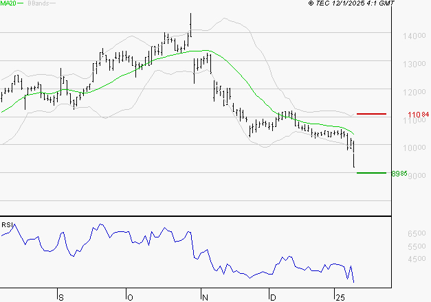 NEXANS : Surveiller le comportement des cours sur les supports