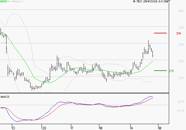 EUTELSAT : Le mouvement reste haussier