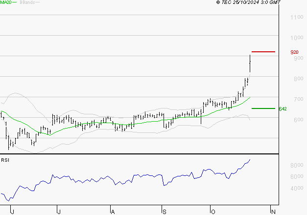 OVH GROUPE : Risque de correction sous les résistances