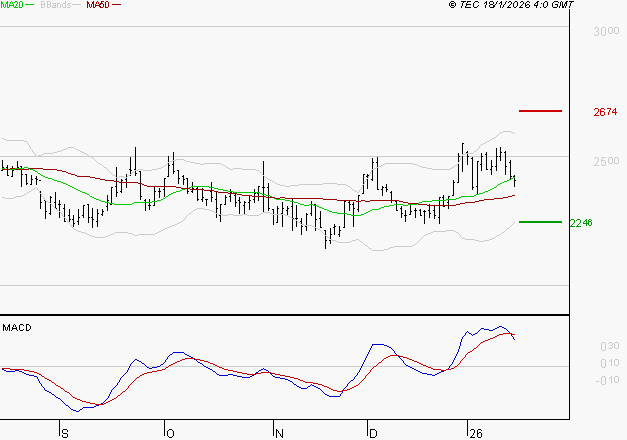 LECTRA : La consolidation peut se poursuivre