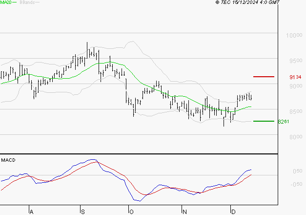 EIFFAGE : Les signaux haussiers sont intacts