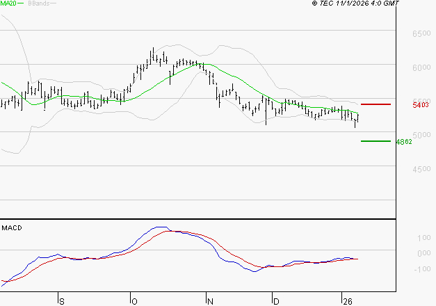 EURAZEO : Retour possible sur les supports