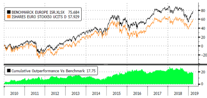 Source : Bloomberg, Evariste Quant Research. Bloomberg LP n'est pas responsable de cette analyse. Peer Group : indice équipondéré de fonds labelisés ISR. Liste disponible sur simple demande.