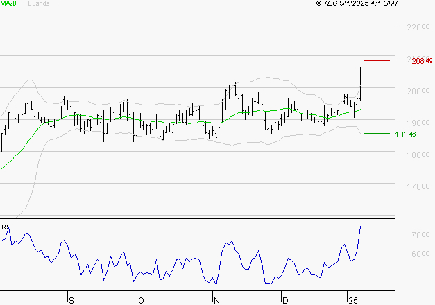 DASSAULT AVIATION : Les résistances sont proches