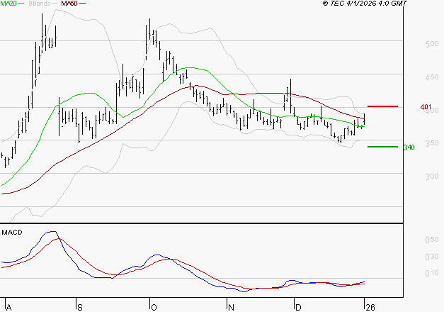 VALNEVA SE : L'analyse ne suggère pas de baisse à moyen terme