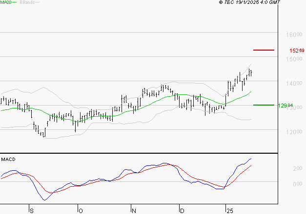 GAZTRANSPORT ET TECHNIGAZ : Le mouvement reste haussier