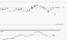 SODEXO SA : La tendance baissière peut reprendre