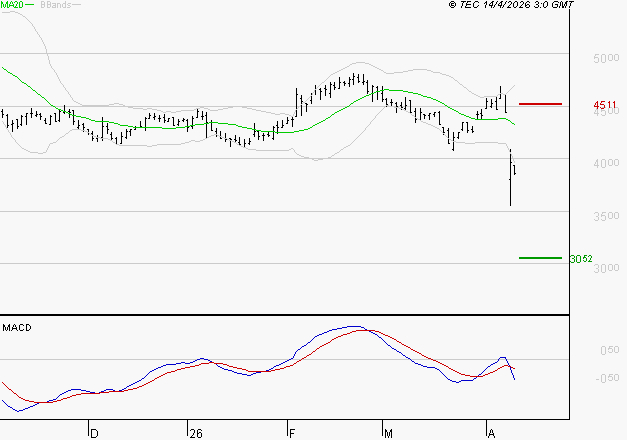 SODEXO SA : La tendance baissière peut reprendre