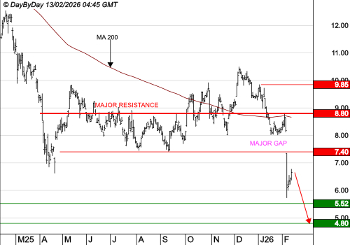 STELLANTIS (Paris) : La tendance est baissière